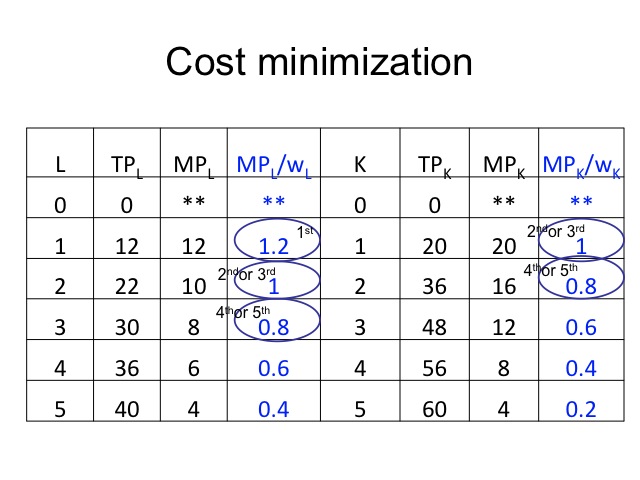 Cost minimization